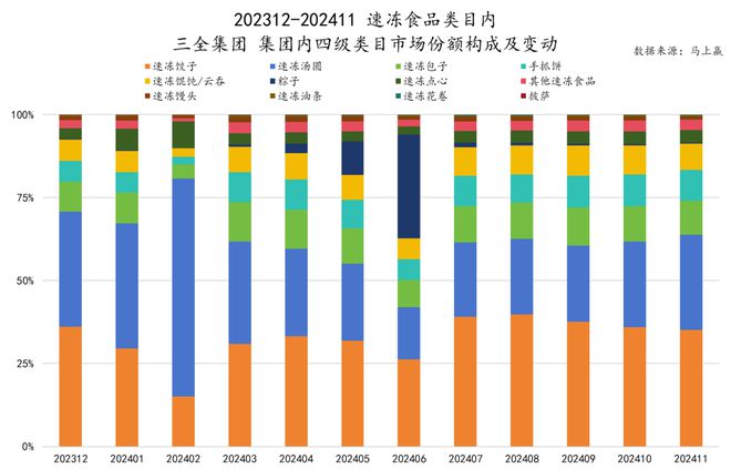 冻品六大类目谁是2024市场份额增长TOP5？九游会j9登录跨年喜报丨速食乳品休食调味饮料(图10)