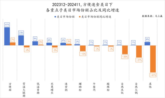 4食品市场哪个种类增长最快？九游会真人游戏第一品牌202(图16)