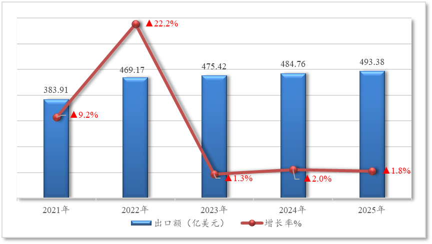 5年1-6月中国农产品出口贸易概况j9九游会入口【贸易概况】202(图1)