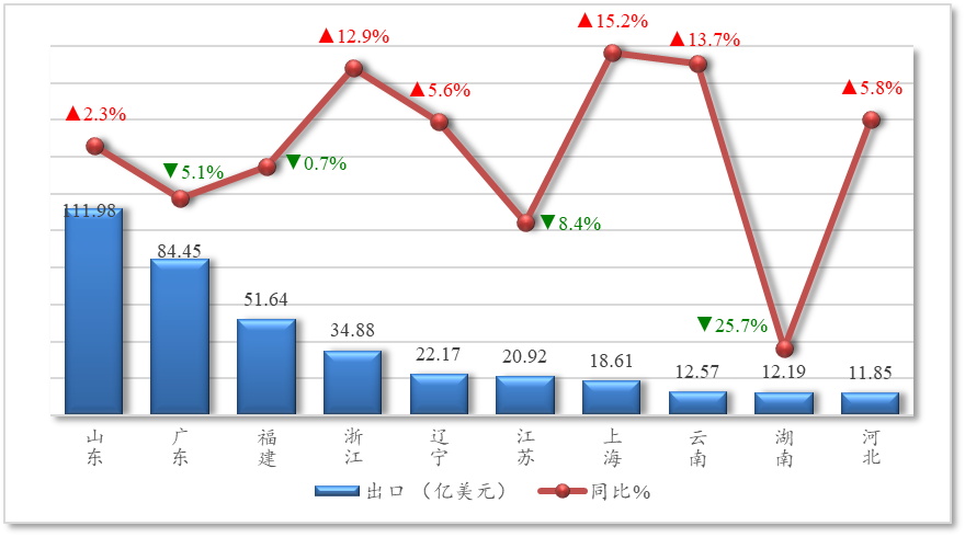 5年1-6月中国农产品出口贸易概况j9九游会入口【贸易概况】202(图2)