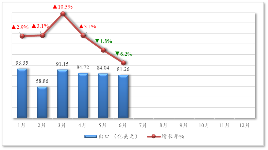 5年1-6月中国农产品出口贸易概况j9九游会入口【贸易概况】202(图3)