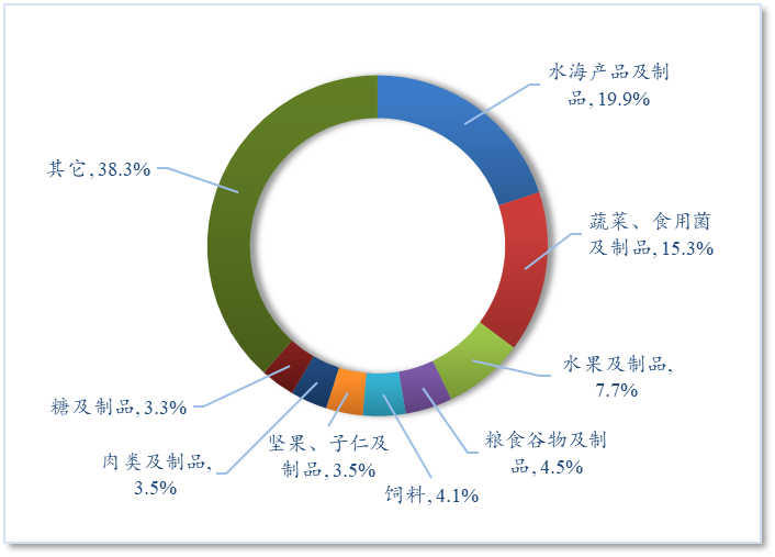 5年1-6月中国农产品出口贸易概况j9九游会入口【贸易概况】202(图4)