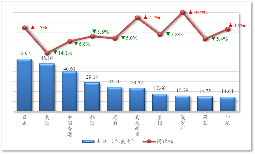 5年1-6月中国农产品出口贸易概况j9九游会入口【贸易概况】202(图5)