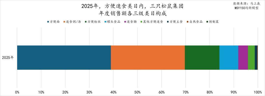 2025食品品类趋势TOP增长集团回顾j