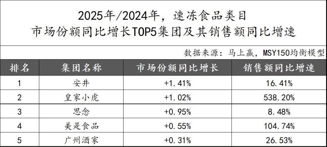 2025食品品类趋势TOP增长集团回顾j9九游真人游戏第一平台马年马上赢丨(图2) 2025食品品类趋势TOP增长集团回顾j9九游真人游戏第一平台马年马上赢丨(图2)