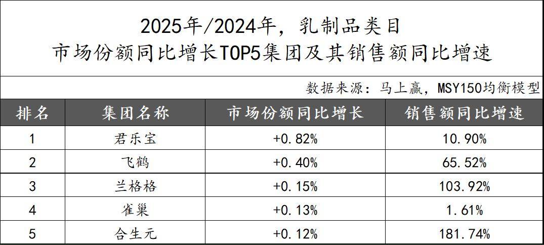 2025食品品类趋势TOP增长集团回顾j9九游真人游戏第一平台马年马上赢丨(图8) 2025食品品类趋势TOP增长集团回顾j9九游真人游戏第一平台马年马上赢丨(图8)