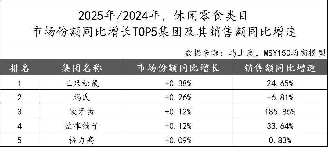 2025食品品类趋势TOP增长集团回顾j9九游真人游戏第一平台马年马上赢丨(图9) 2025食品品类趋势TOP增长集团回顾j9九游真人游戏第一平台马年马上赢丨(图9)