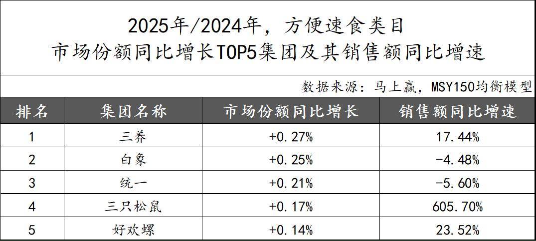 2025食品品类趋势TOP增长集团回顾j9九游真人游戏第一平台马年马上赢丨(图17) 2025食品品类趋势TOP增长集团回顾j9九游真人游戏第一平台马年马上赢丨(图17)