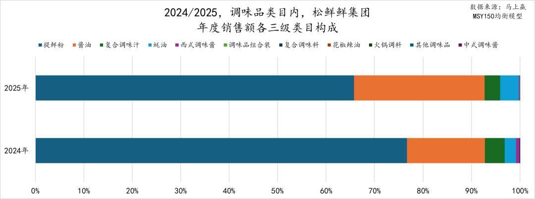2025食品品类趋势TOP增长集团回顾j9九游真人游戏第一平台马年马上赢丨(图22) 2025食品品类趋势TOP增长集团回顾j9九游真人游戏第一平台马年马上赢丨(图22)