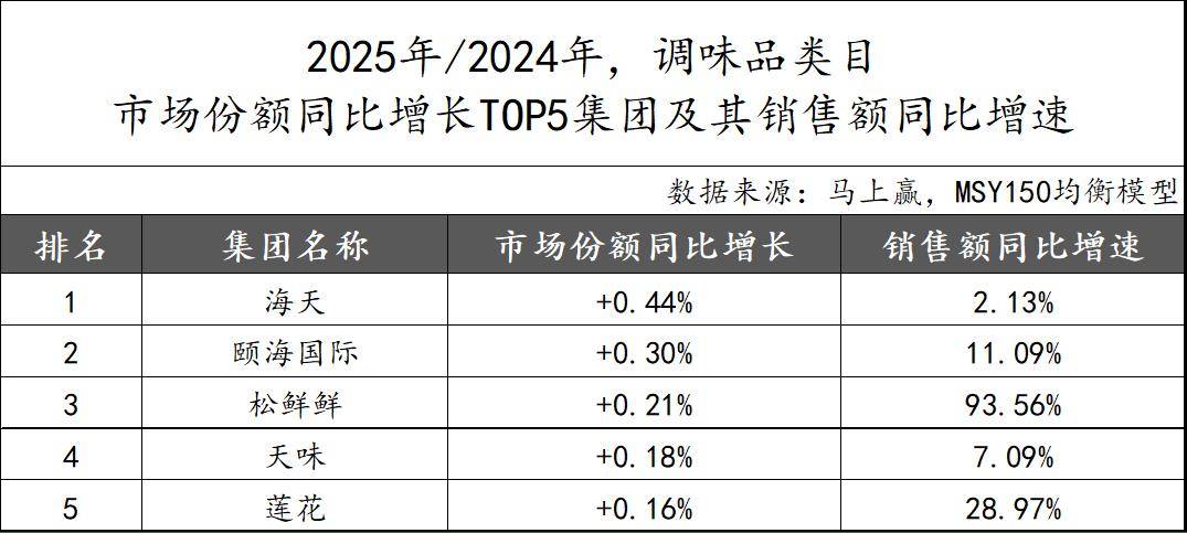 2025食品品类趋势TOP增长集团回顾j9九游真人游戏第一平台马年马上赢丨(图24) 2025食品品类趋势TOP增长集团回顾j9九游真人游戏第一平台马年马上赢丨(图24)